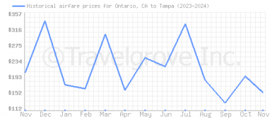 Price overview for flights from Ontario, CA to Tampa