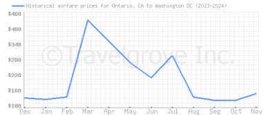 Price overview for flights from Ontario, CA to Washington DC