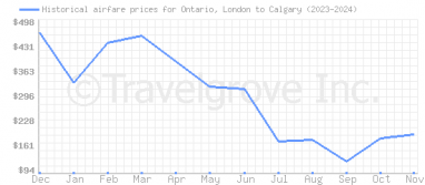 Price overview for flights from Ontario, London to Calgary