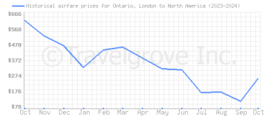 Price overview for flights from Ontario, London to North America