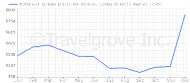 Price overview for flights from Ontario, London to North America