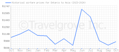 Price overview for flights from Ontario to Asia