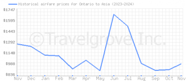 Price overview for flights from Ontario to Asia