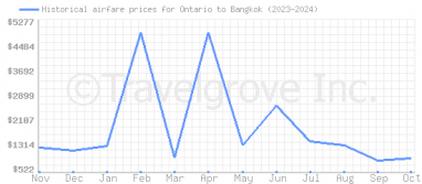 Price overview for flights from Ontario to Bangkok