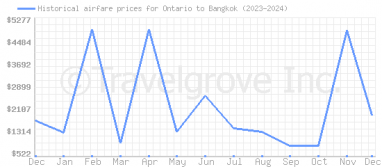 Price overview for flights from Ontario to Bangkok