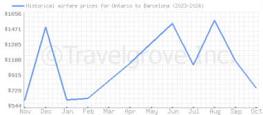 Price overview for flights from Ontario to Barcelona