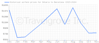 Price overview for flights from Ontario to Barcelona