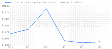 Price overview for flights from Ontario to Bombay