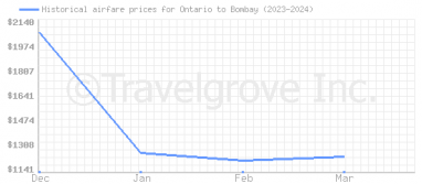 Price overview for flights from Ontario to Bombay