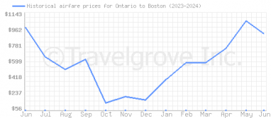 Price overview for flights from Ontario to Boston