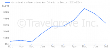 Price overview for flights from Ontario to Boston