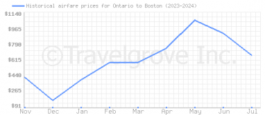 Price overview for flights from Ontario to Boston