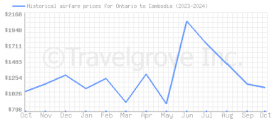 Price overview for flights from Ontario to Cambodia