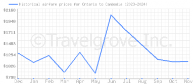 Price overview for flights from Ontario to Cambodia