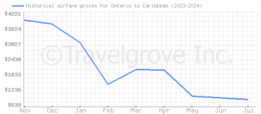 Price overview for flights from Ontario to Caribbean