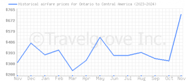 Price overview for flights from Ontario to Central America