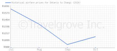 Price overview for flights from Ontario to Changi