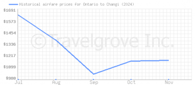 Price overview for flights from Ontario to Changi