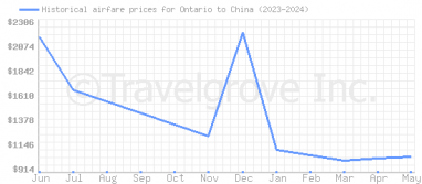 Price overview for flights from Ontario to China