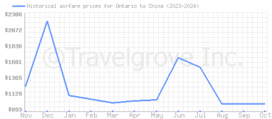 Price overview for flights from Ontario to China