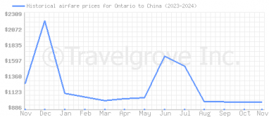 Price overview for flights from Ontario to China