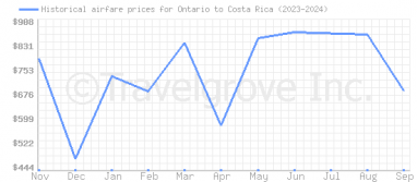 Price overview for flights from Ontario to Costa Rica