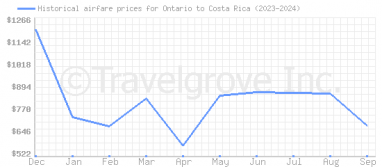 Price overview for flights from Ontario to Costa Rica