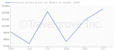 Price overview for flights from Ontario to Cozumel