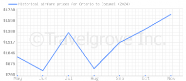 Price overview for flights from Ontario to Cozumel