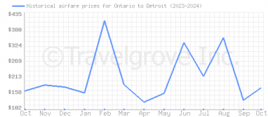 Price overview for flights from Ontario to Detroit