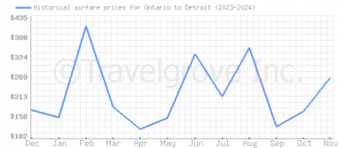 Price overview for flights from Ontario to Detroit