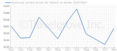 Price overview for flights from Ontario to Durham