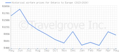 Price overview for flights from Ontario to Europe