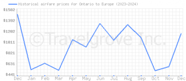 Price overview for flights from Ontario to Europe