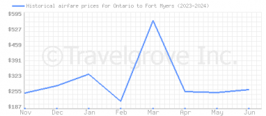 Price overview for flights from Ontario to Fort Myers