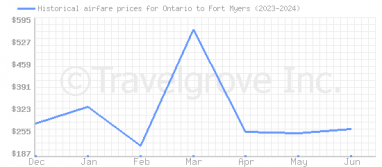 Price overview for flights from Ontario to Fort Myers