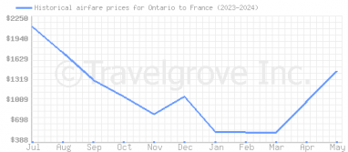 Price overview for flights from Ontario to France