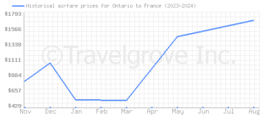 Price overview for flights from Ontario to France