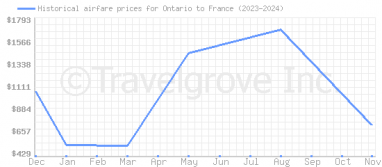 Price overview for flights from Ontario to France