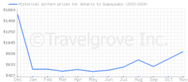 Price overview for flights from Ontario to Guanajuato