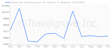 Price overview for flights from Ontario to Honduras