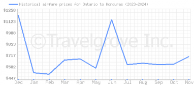 Price overview for flights from Ontario to Honduras