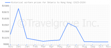 Price overview for flights from Ontario to Hong Kong