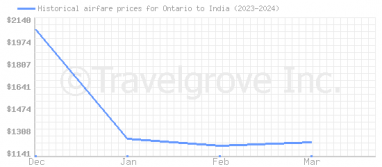 Price overview for flights from Ontario to India