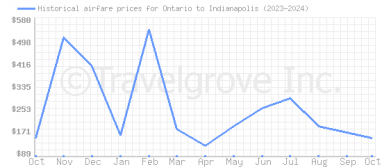 Price overview for flights from Ontario to Indianapolis