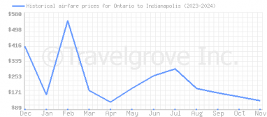 Price overview for flights from Ontario to Indianapolis