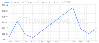 Price overview for flights from Ontario to Iran