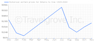 Price overview for flights from Ontario to Iran