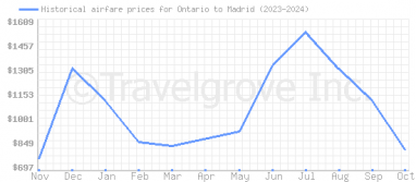 Price overview for flights from Ontario to Madrid