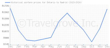 Price overview for flights from Ontario to Madrid